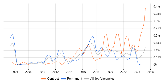 Job vacancy trend for Nessus in the South West Job vacancy trend for Nessus in the South West