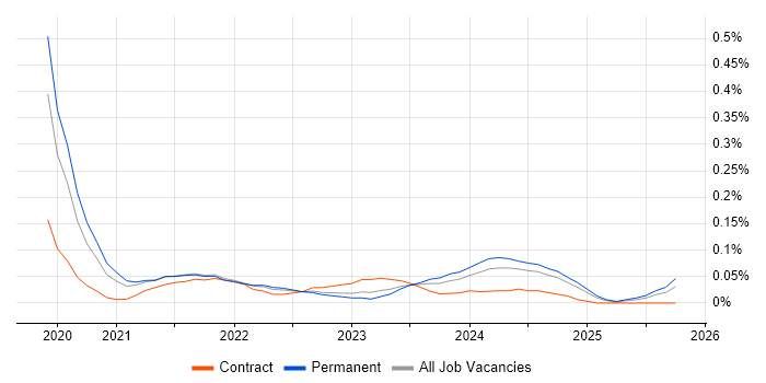 NestJS job vacancy trend in the South West