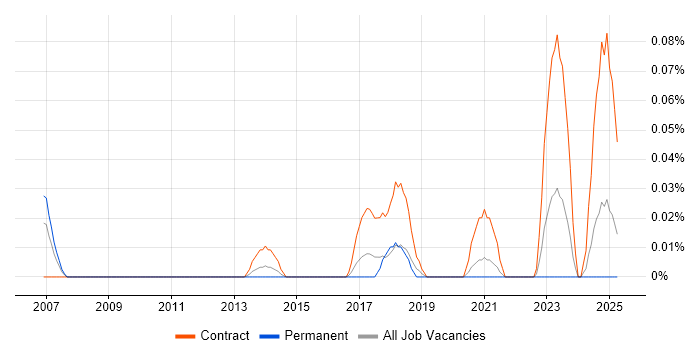 Job vacancy trend for NetApp OnCommand in the South West