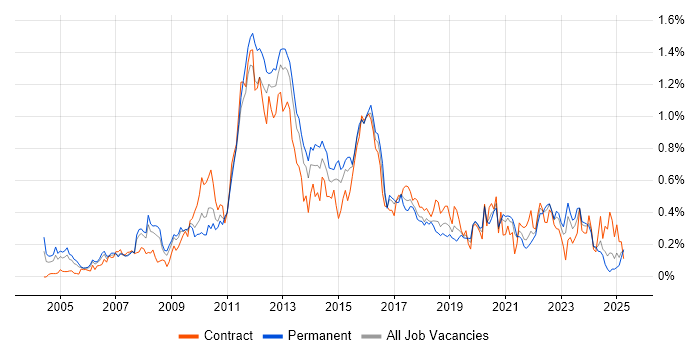 Job vacancy trend for NetApp in the South West Job vacancy trend for NetApp in the South West