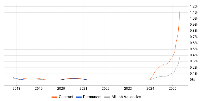 Job vacancy trend for NETCONF in the South West Job vacancy trend for NETCONF in the South West