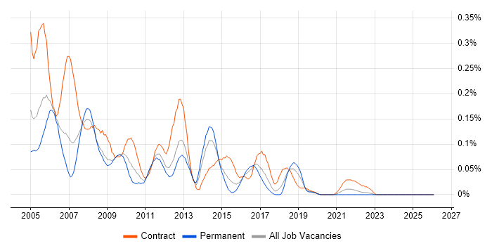 Netcool job vacancy trend in the South West