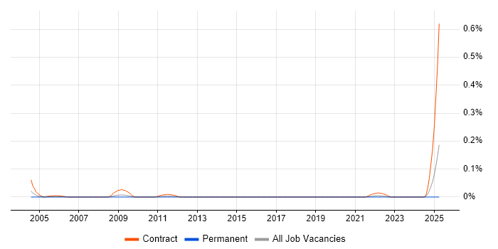 Job vacancy trend for NetCracker in the South West Job vacancy trend for NetCracker in the South West