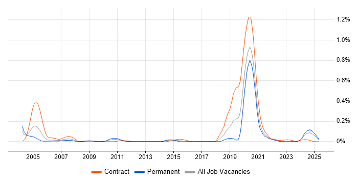 Job vacancy trend for NetIQ in the South West Job vacancy trend for NetIQ in the South West