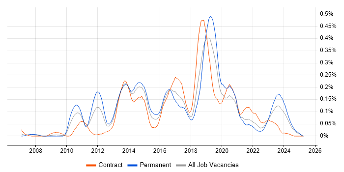 Job vacancy trend for NetScaler in the South West Job vacancy trend for NetScaler in the South West