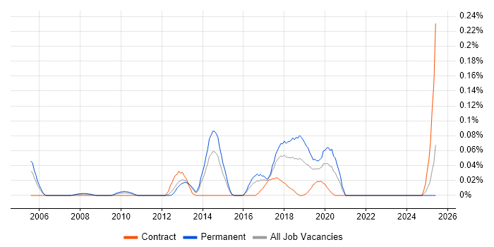 Job vacancy trend for NetScout in the South West Job vacancy trend for NetScout in the South West