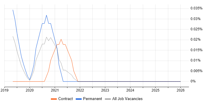 Netskope job vacancy trend in the South West