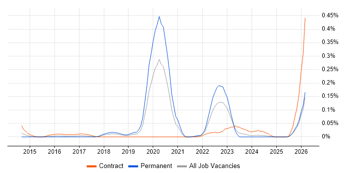 NetSuite Consultant job vacancy trend in the South West