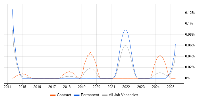 Job vacancy trend for NetSuite Developer in the South West Job vacancy trend for NetSuite Developer in the South West
