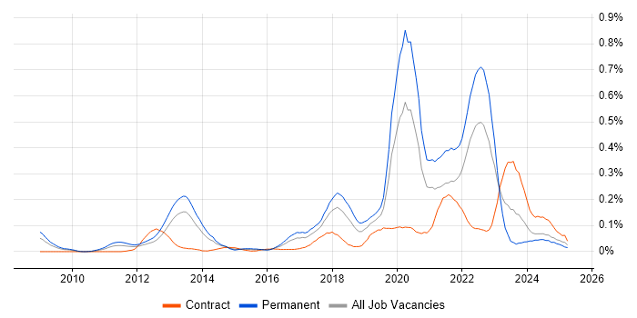 Job vacancy trend for NetSuite in the South West Job vacancy trend for NetSuite in the South West