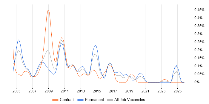 NetWeaver job vacancy trend in the South West