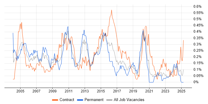 Job vacancy trend for Network Analyst in the South West