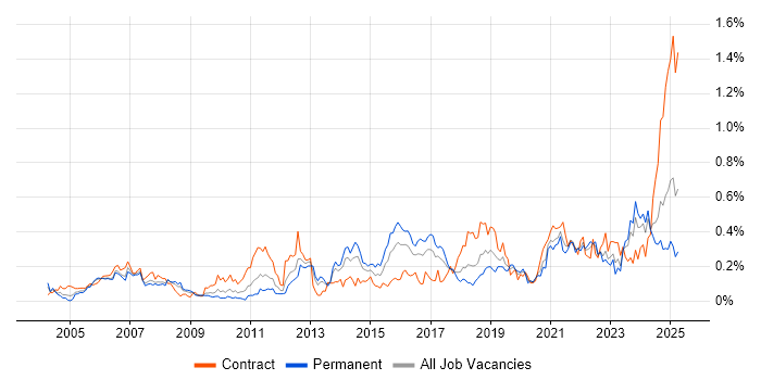 Job vacancy trend for Network Architecture in the South West Job vacancy trend for Network Architecture in the South West