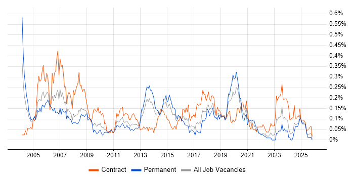 Network Consultant job vacancy trend in the South West