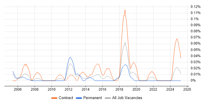 Job vacancy trend for Network Design Architect in the South West Job vacancy trend for Network Design Architect in the South West