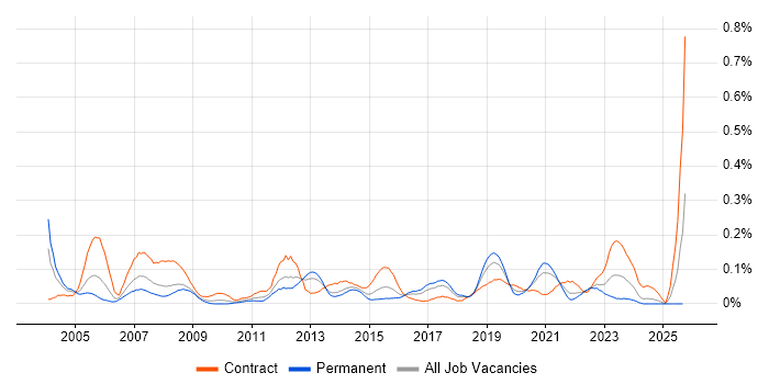 Network Design Engineer job vacancy trend in the South West Network Design Engineer job vacancy trend in the South West