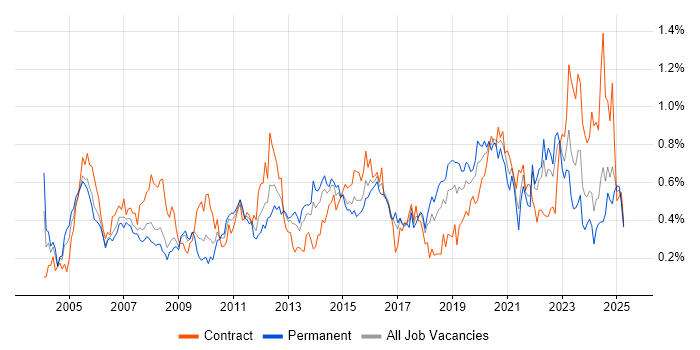 Job vacancy trend for Network Design in the South West Job vacancy trend for Network Design in the South West