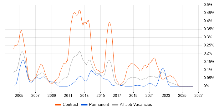 Network Designer job vacancy trend in the South West