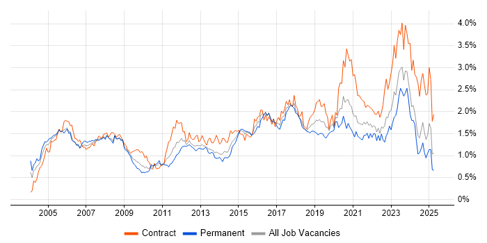 Job vacancy trend for Network Engineer in the South West
