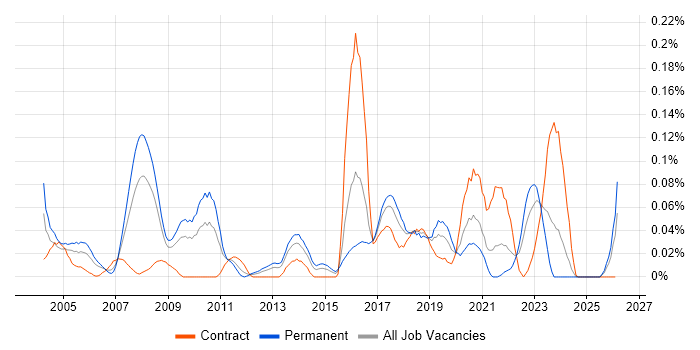 Network Field Engineer job vacancy trend in the South West