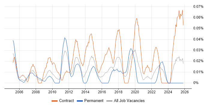 Network Infrastructure Architect job vacancy trend in the South West