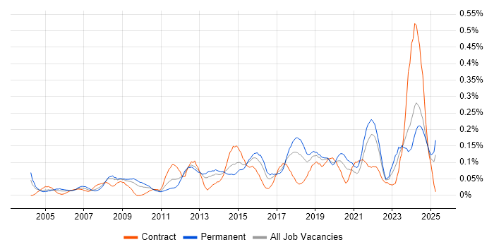 Job vacancy trend for Network Infrastructure Engineer in the South West Job vacancy trend for Network Infrastructure Engineer in the South West