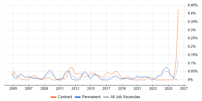 Network Infrastructure Manager job vacancy trend in the South West