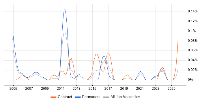 Network Integration Engineer job vacancy trend in the South West
