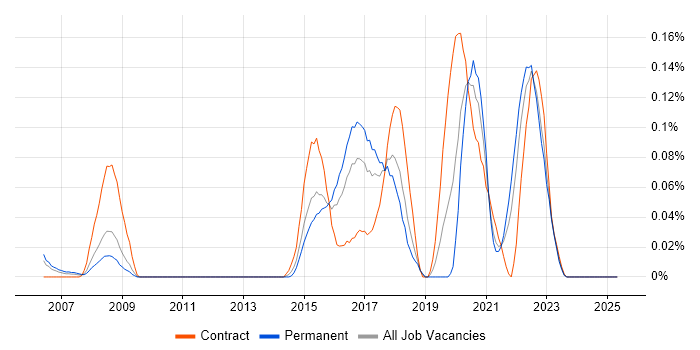 Job vacancy trend for Network Intrusion Detection System in the South West Job vacancy trend for Network Intrusion Detection System in the South West