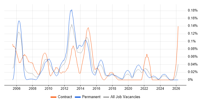 Network Load Balancing job vacancy trend in the South West