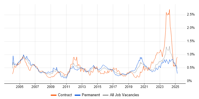 Job vacancy trend for Network Management in the South West Job vacancy trend for Network Management in the South West