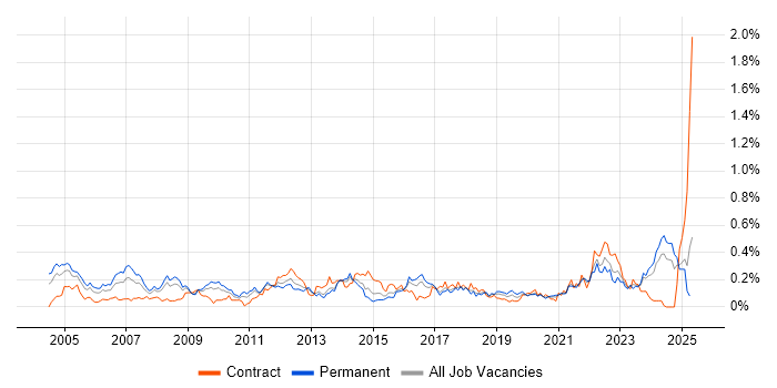 Job vacancy trend for Network Manager in the South West