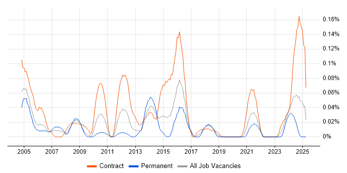 Job vacancy trend for Network Optimisation in the South West