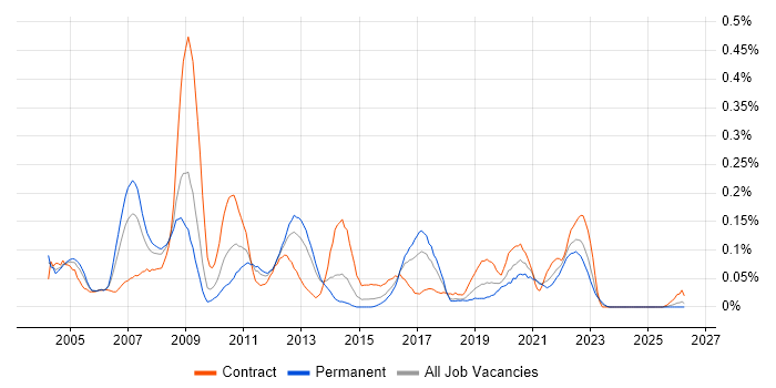 Network Planning job vacancy trend in the South West