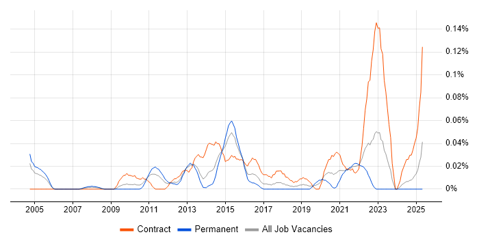 Job vacancy trend for Network Security Architect in the South West