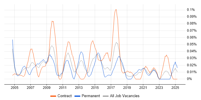 Job vacancy trend for Network Security Consultant in the South West Job vacancy trend for Network Security Consultant in the South West