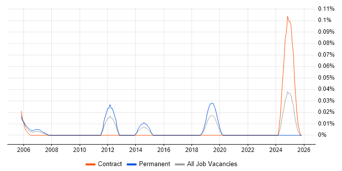 Network Security Management job vacancy trend in the South West