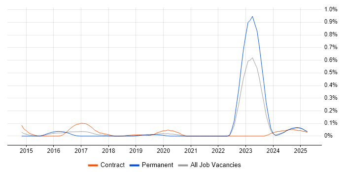 Job vacancy trend for Network Segmentation in the South West