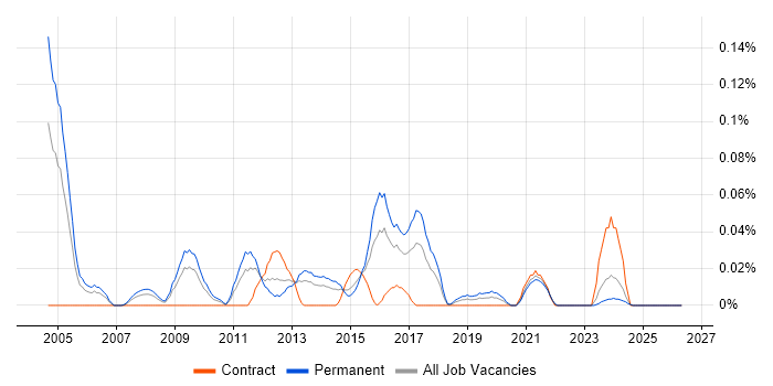 Network Services Manager job vacancy trend in the South West