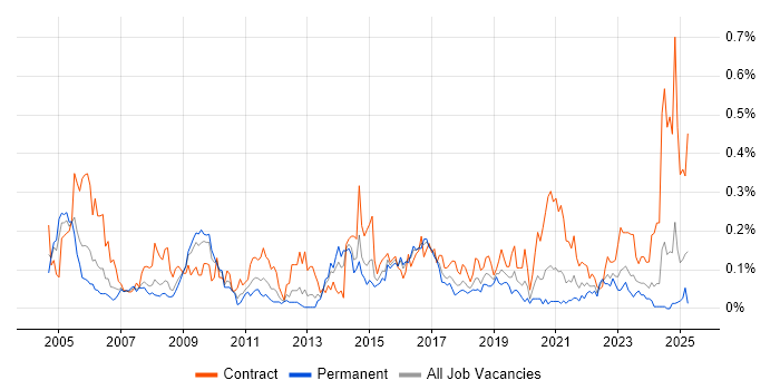 Job vacancy trend for Network Specialist in the South West Job vacancy trend for Network Specialist in the South West
