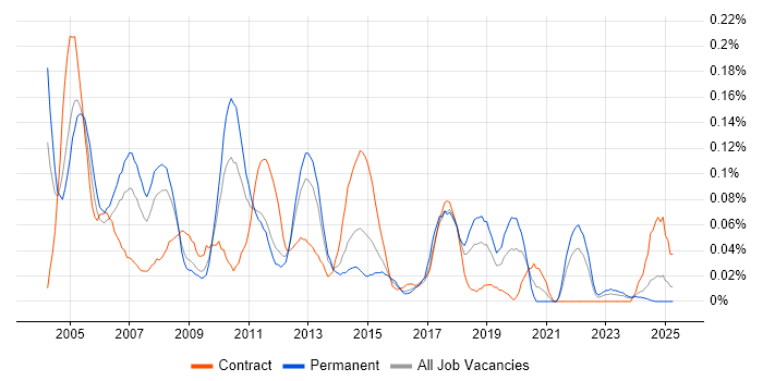 Job vacancy trend for Network Support Analyst in the South West