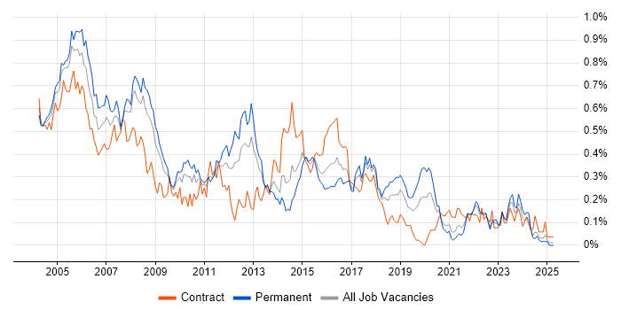 Job vacancy trend for Network Support in the South West