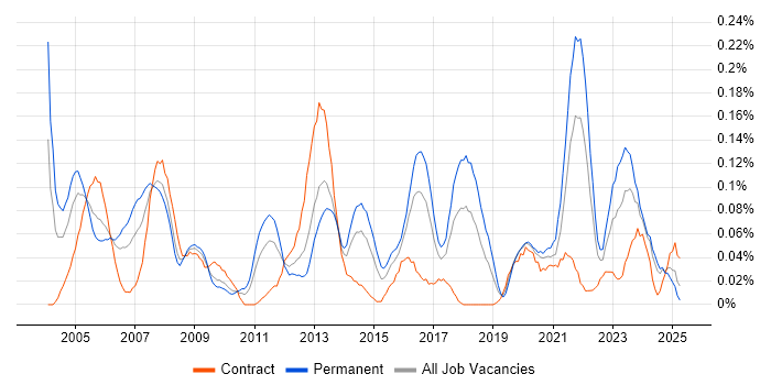 Job vacancy trend for Network Systems Engineer in the South West
