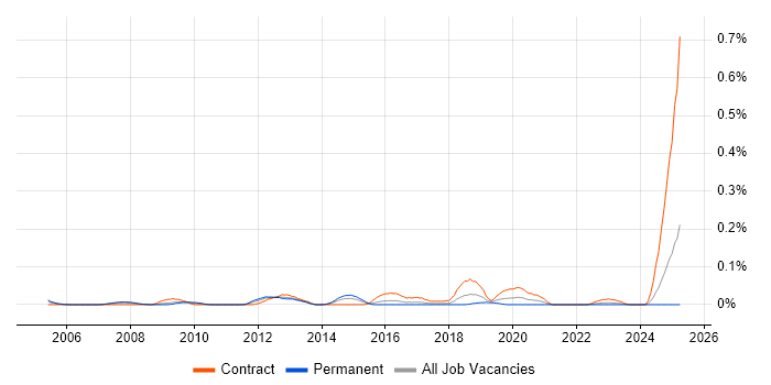 Job vacancy trend for Network Technical Architect in the South West
