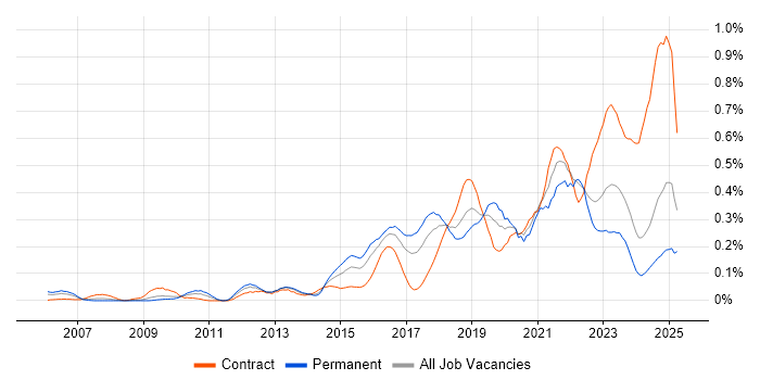 Job vacancy trend for Network Virtualisation in the South West Job vacancy trend for Network Virtualisation in the South West