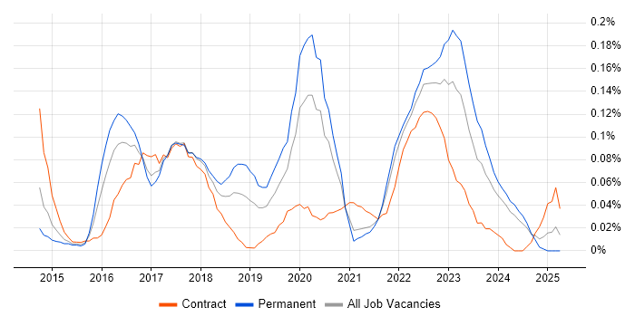 Job vacancy trend for New Relic in the South West Job vacancy trend for New Relic in the South West