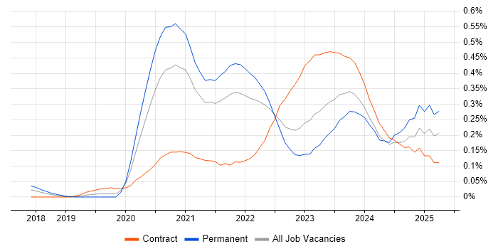 Job vacancy trend for Next.js in the South West Job vacancy trend for Next.js in the South West