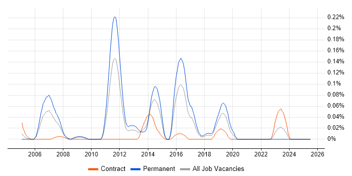 Job vacancy trend for NFC in the South West
