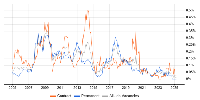 Job vacancy trend for NFS in the South West