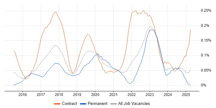 Job vacancy trend for NGFW in the South West